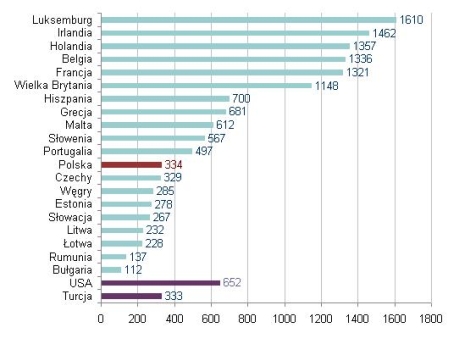 Źródło: wynagrodzenia.pl na podst. danych z epp.eurostat.ec.europa.eu